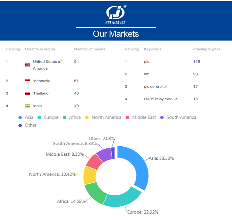 Huaqingjun 8-Channel 1NO 1NC HeQuan Relay Module Compatible NPN and PNP DC24V RJ1S-CL-D24 Electromagnetic Relays for PLC from China supplier