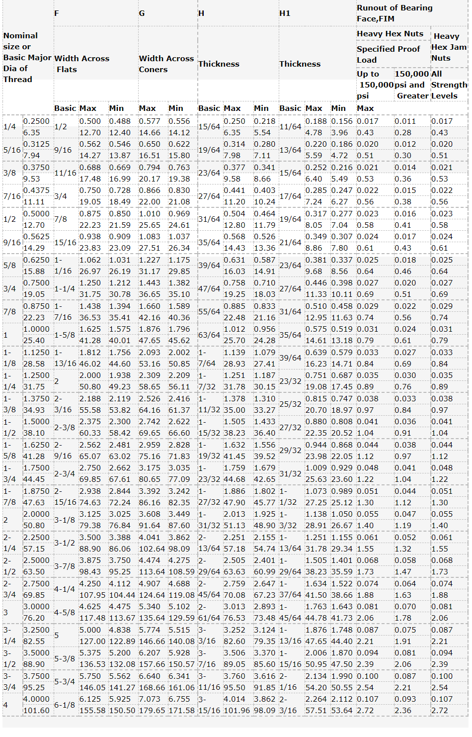 ASME/ANSI B18.2.2  Manufacture Various Making Imperial (inch) Zinc Plated Hex Nut Hexagonal