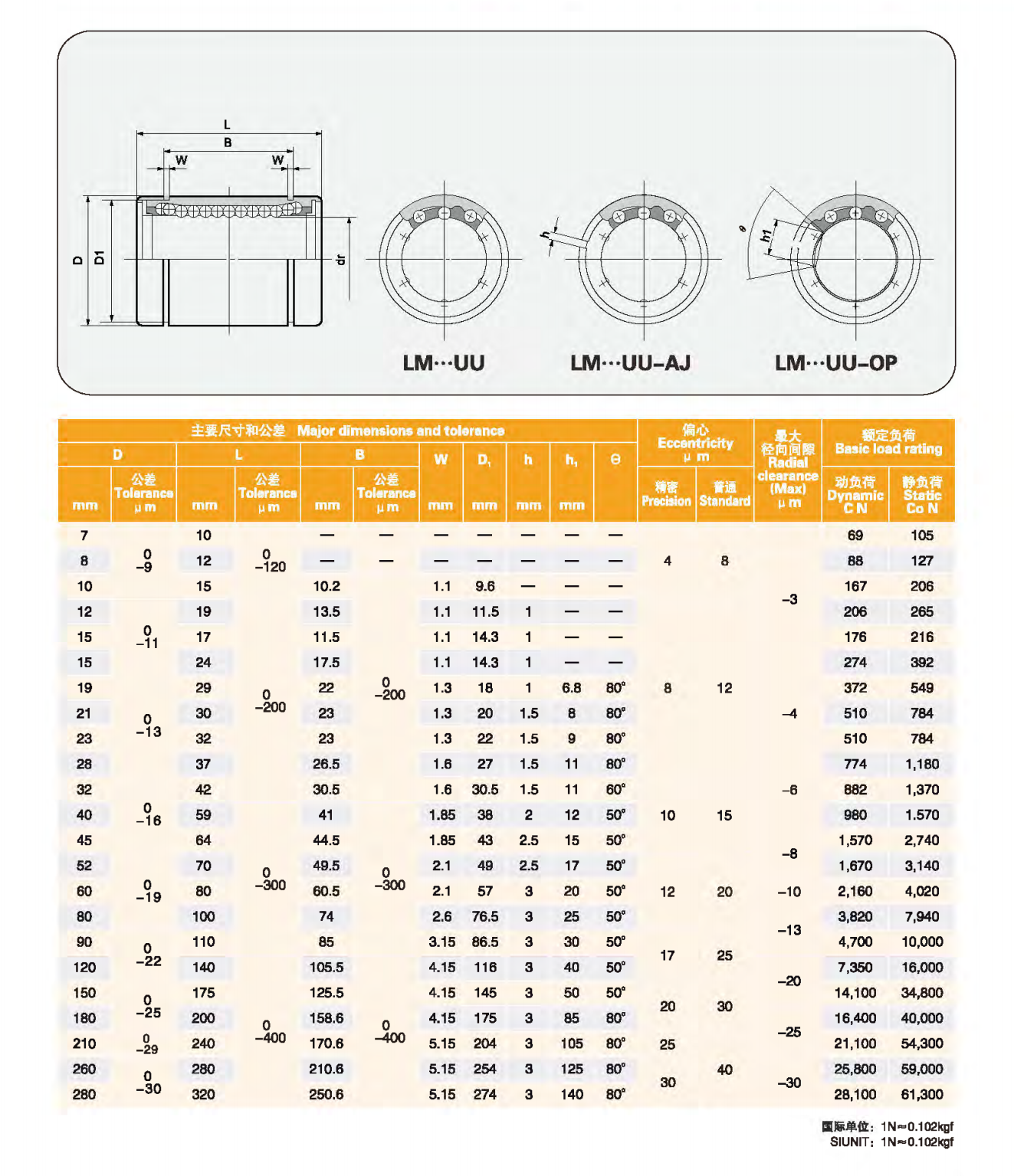 Factory Direct Price High Quality High Speed China Spherical Roller Sliding Linear Bearing LM10/20/25UU-AJ from China supplier