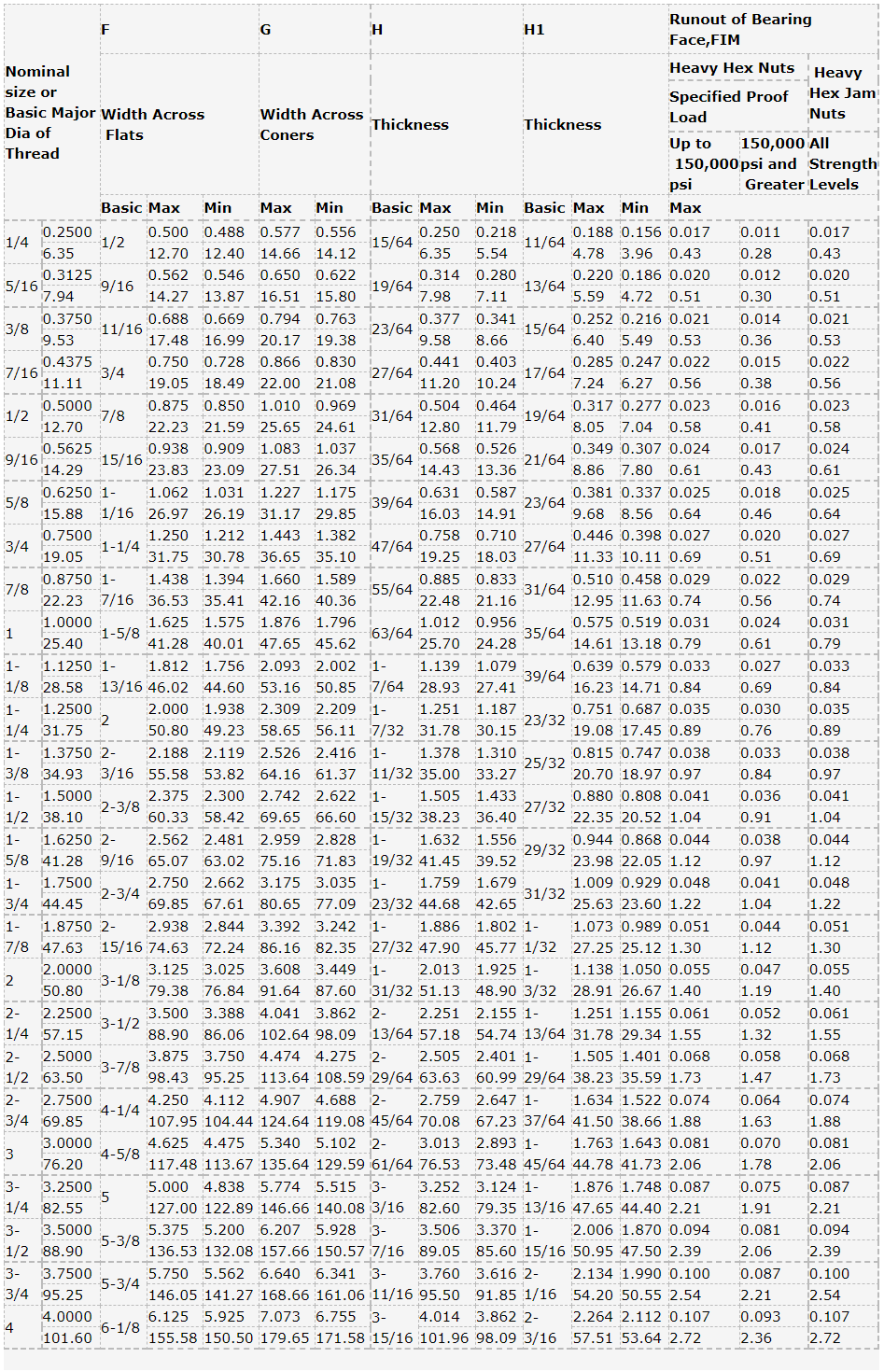 ASME/ANSI B18.2.2 Heavy Industry Zinc Plated Imperial (inch)  Hex Nut