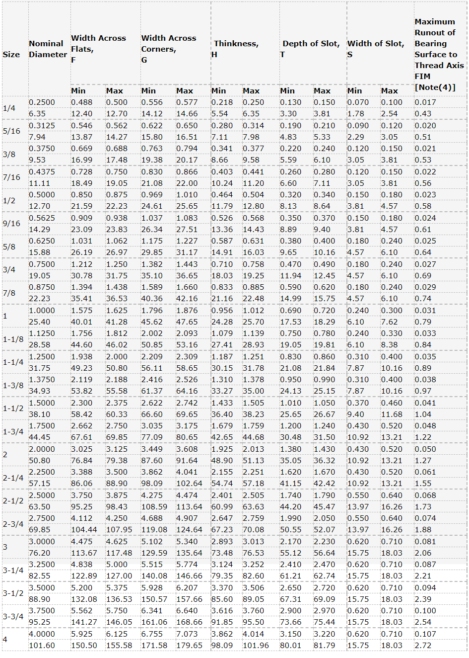 ASME B18.2.2-2015 NUTO DE CASTILLO SLOTTADO DE ZINC PLATO ESPECIALES DE ANTERIOR