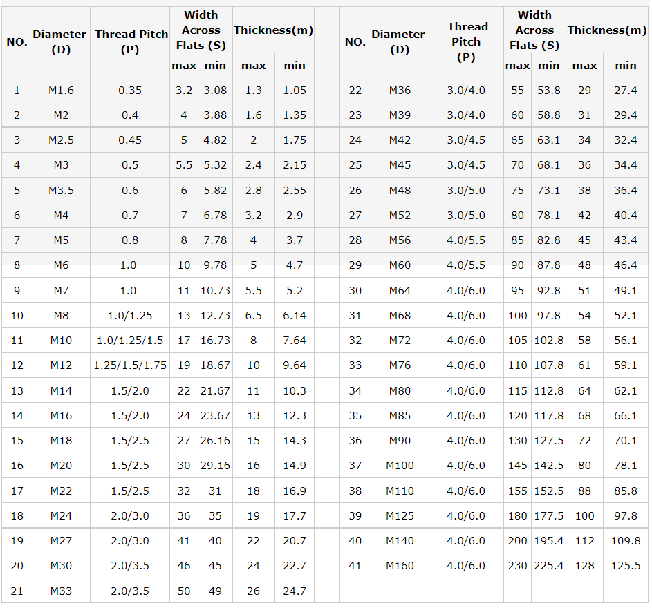 DIN934 Chinese New Arrivals Zinc Plated Hex Nut