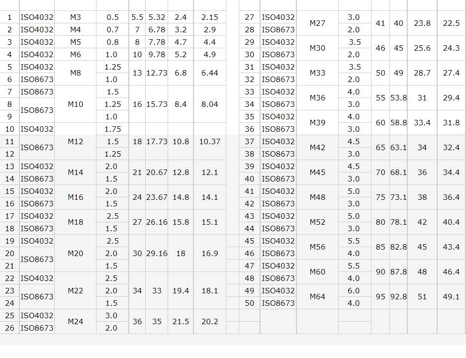 ISO4032 Zhejiang卸売簡単なメンテナブルヘックスナット