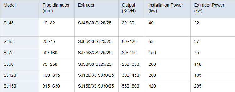 Faygo Union PP PE PVC Corrugated Pipe Making Machine Price/plastic Flexible Pipe Extrusion Machine Line Price from China supplier