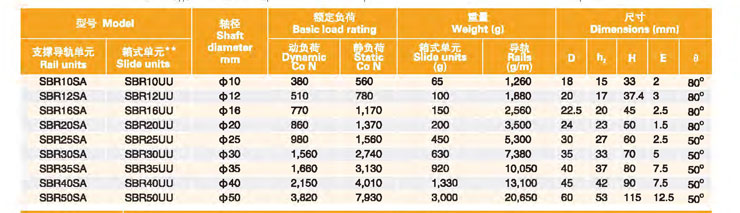 Customized Aluminium Linear Guides Dust-Proof Linear Guides And Linear Block Oem Linear Guideway SBR20UU SBR40UU For Cnc from China supplier