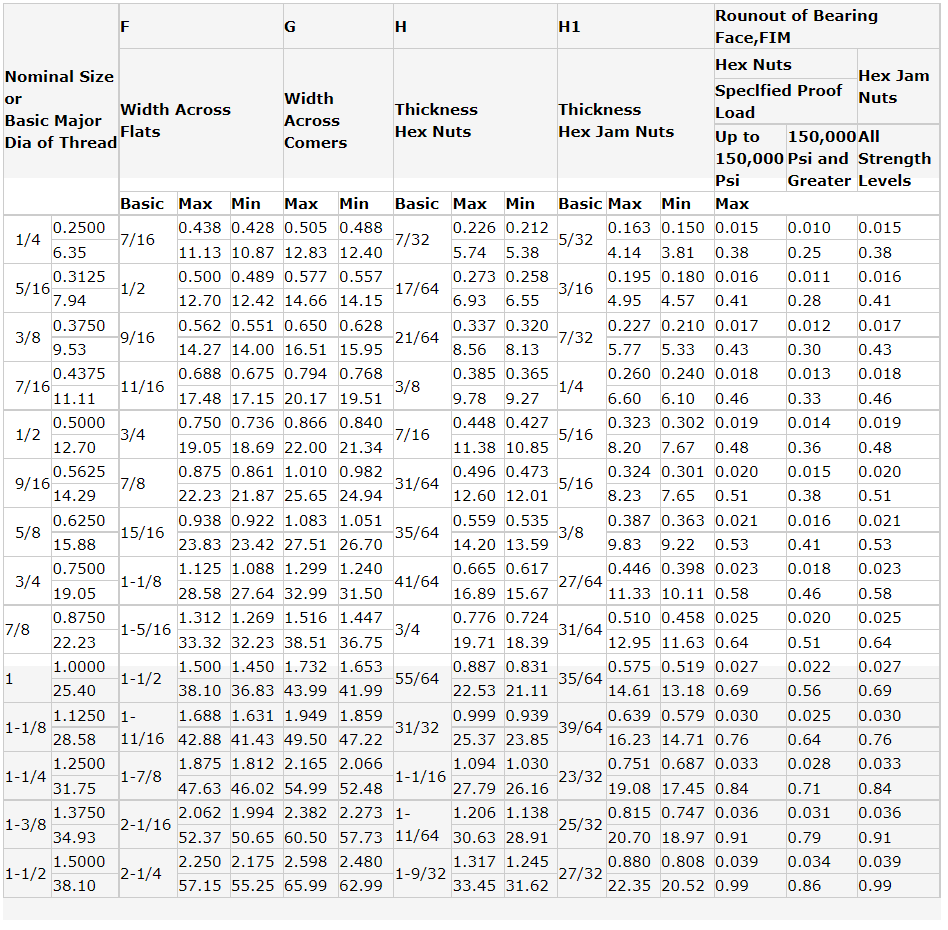 ASME/ANSI B18.2.2 Wholesale High Quality Imperial (inch)  Hex Nut