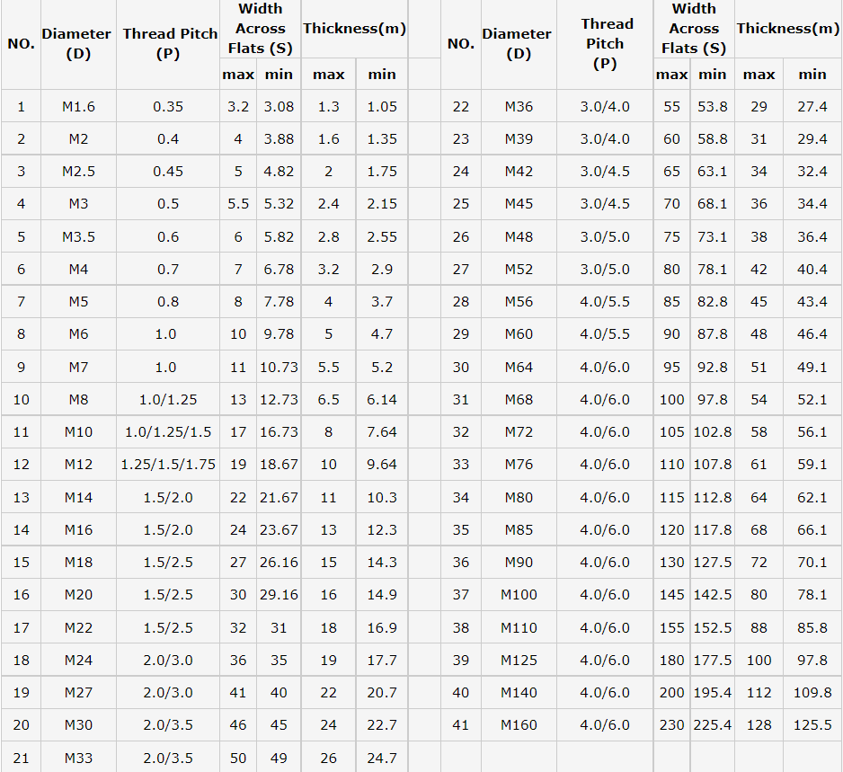 DIN934 Chinese Guaranteed Quality Heavy Industry Zinc Plated Hex Nut