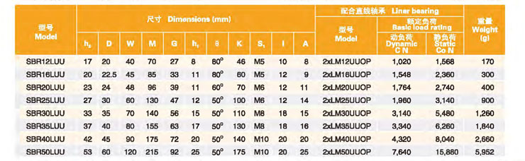 Customized Aluminium Linear Guides Dust-Proof Linear Guides And Linear Block Oem Linear Guideway SBR20UU SBR40UU For Cnc from China supplier