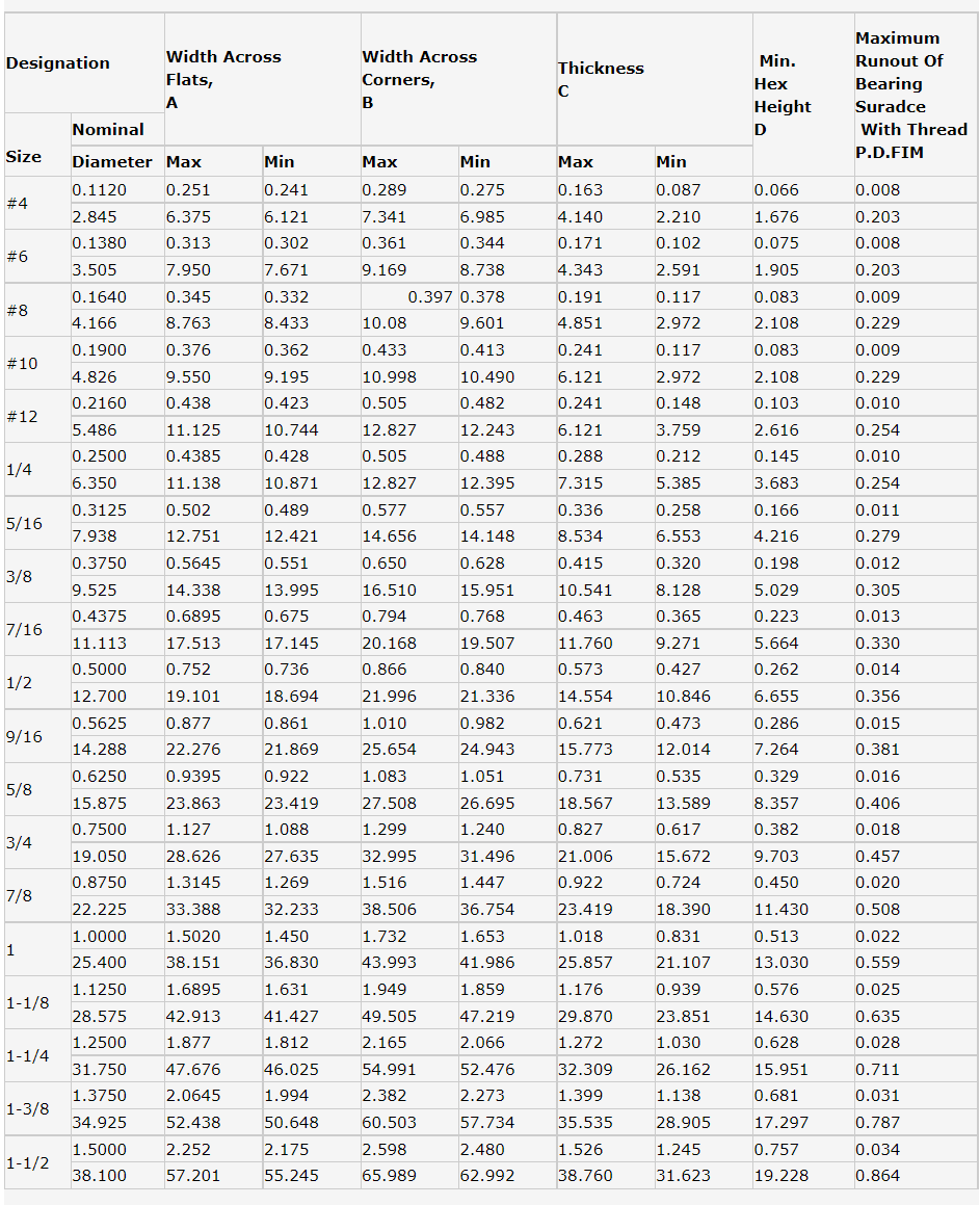 ASME B18.16.6 China Cheap Durable Industry Hex Locknuts Zinc Plated