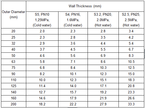 ppr pipes fittings pn16 ppr pipe sizes chart for hot and cold water ...