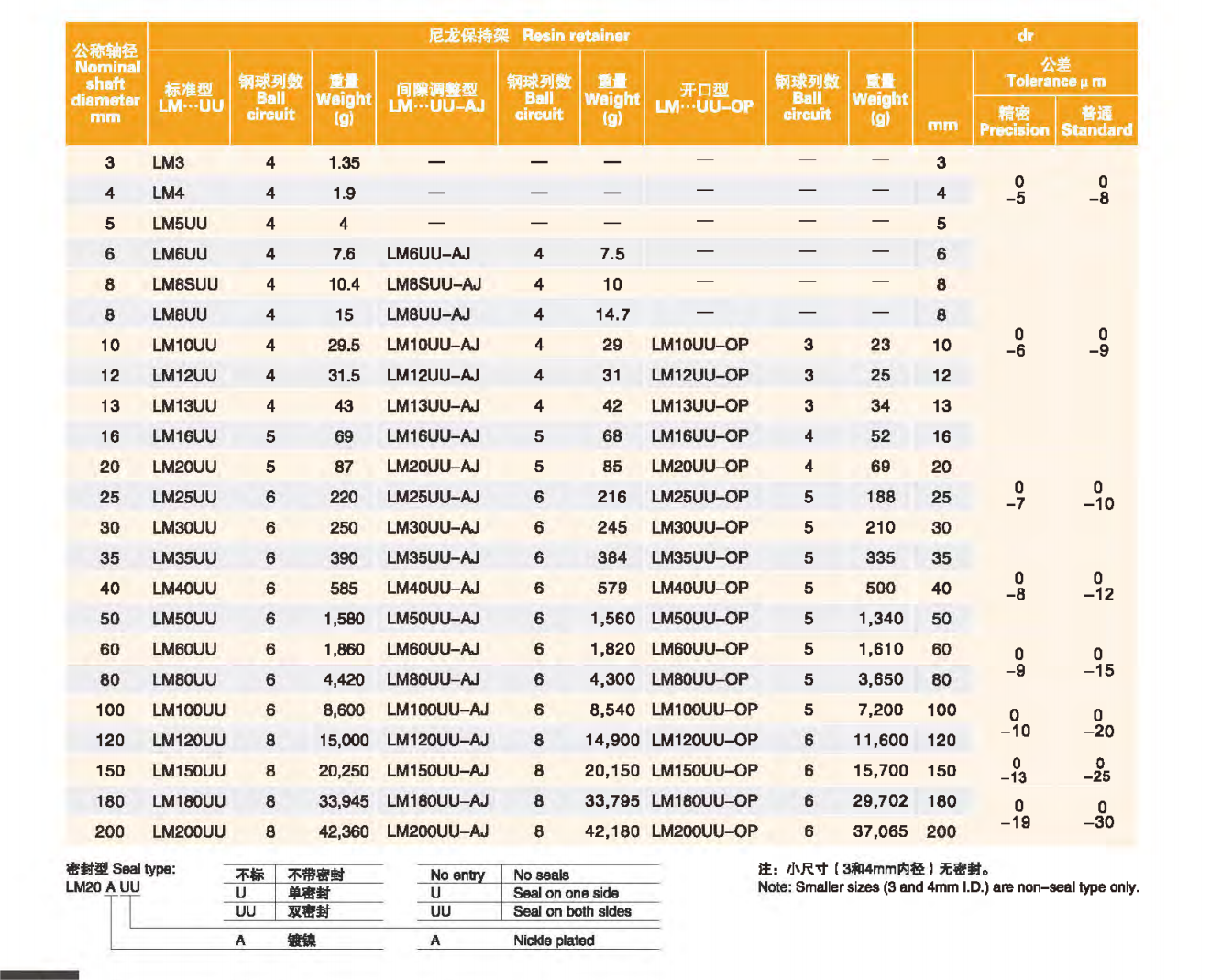 Factory Direct Price High Quality High Speed China Spherical Roller Sliding Linear Bearing LM10/20/25UU-AJ from China supplier