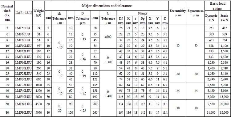 MYT Free Sample High quality Round Flange Linear Bearing Ball Bushing 16mm 20mm 25mm 30mm double retainer wide bearing for shaft from China supplier